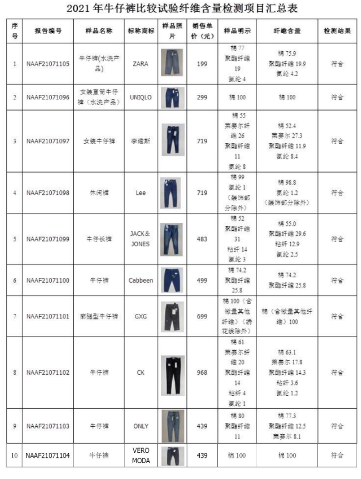 2021年牛仔褲比較試驗纖維含量檢測項目匯總表.jpg